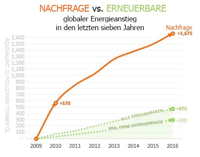 Nachfrage vs. Erneuerbare: globaler Energieanstieg über die letzten sieben Jahre