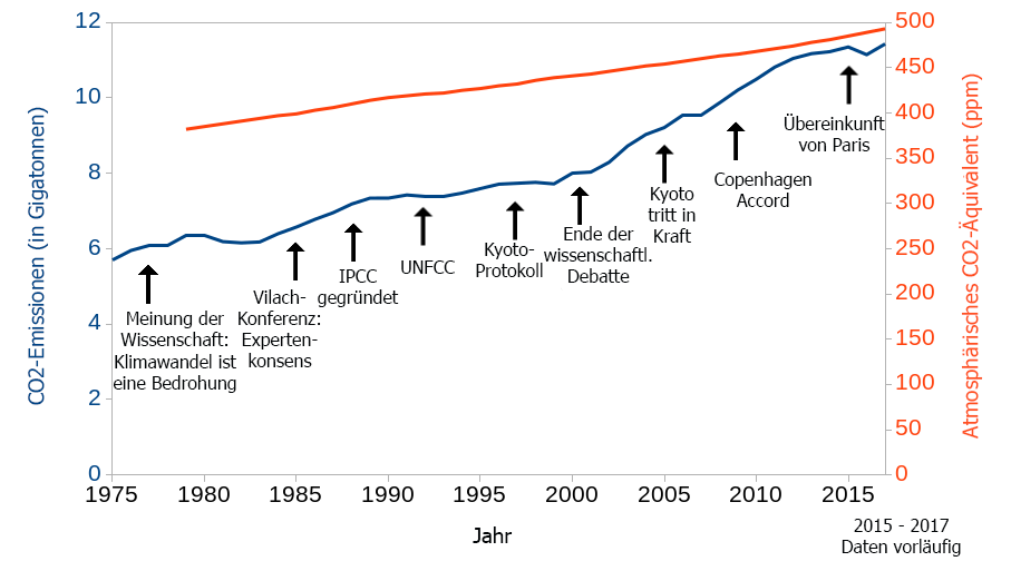 Regierungen bleiben untätig, während der CO2-Gehalt steigt