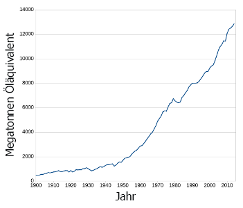 Globaler Energieverbrauch seit 1900