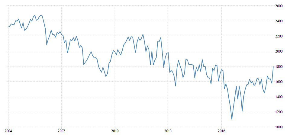 Militanter Widerstand hat die nigerianische Rohölproduktion seit 2006 anhaltend um 200 - 800 000 Barrel pro Tag gesenkt
