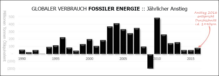 Globales Verbrennen von fossilen Rohstoffen, jährlicher Anstieg 1990 - 2016